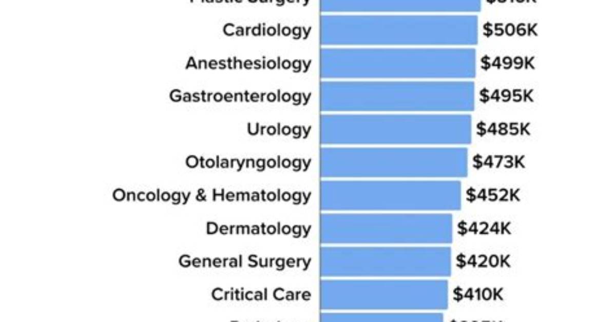 How Old Is the Average Doctor?