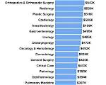How Old Is the Average Doctor?